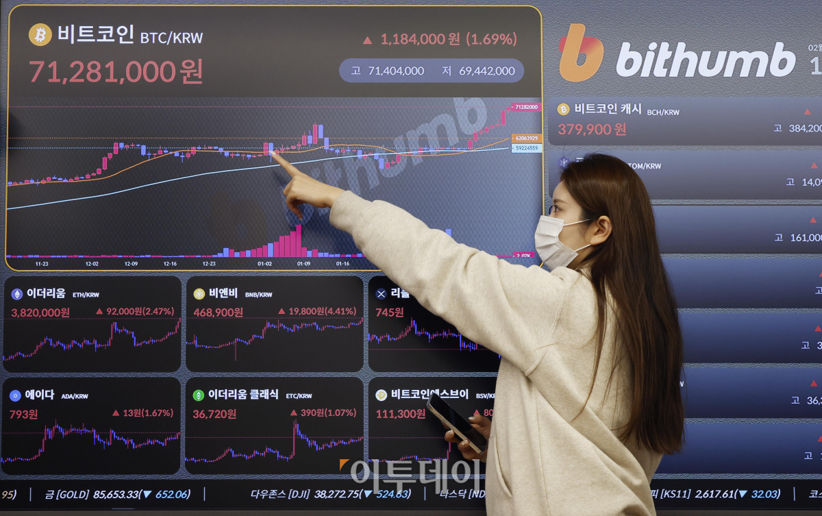 ▲연일 가파른 상승세를 이어가고 있는 대장주 비트코인이 국내 거래소에서 7000만원을 돌파했다. 시가총액 역시 2021년 말 이후 처음으로 1조달러(1332조원)를 돌파했다. 15일 오전 8시40분 기준 비트코인은 국내 가상자산거래소 빗썸에서 24시간 전보다 0.23% 오른 7025만원을 기록했다. 가상자산 시황 중계 사이트 코인마켓캡에서는 24시간 전보다 4.66% 오른 5만1841달러를 나타냈다. 이날 서울 서초구 빗썸 고객센터 전광판에 비트코인, 이더리움 등 가상자산 시세가 나오고 있다. 조현호 기자 hyunho@