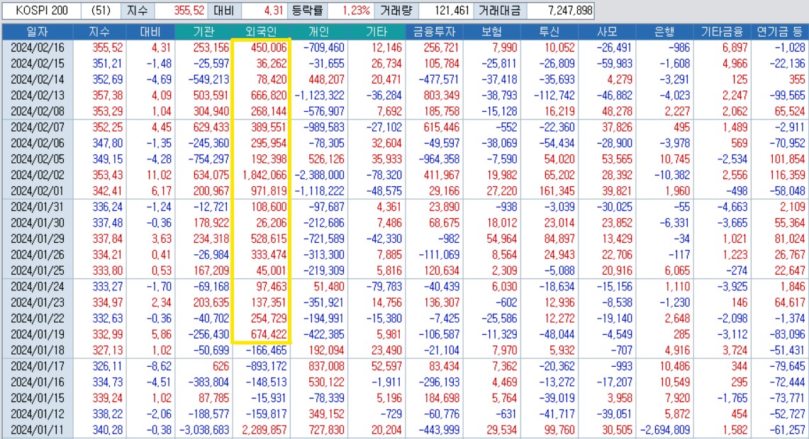 ▲외국인투자자 코스피200 순매수. (출처=코스콤 체크)