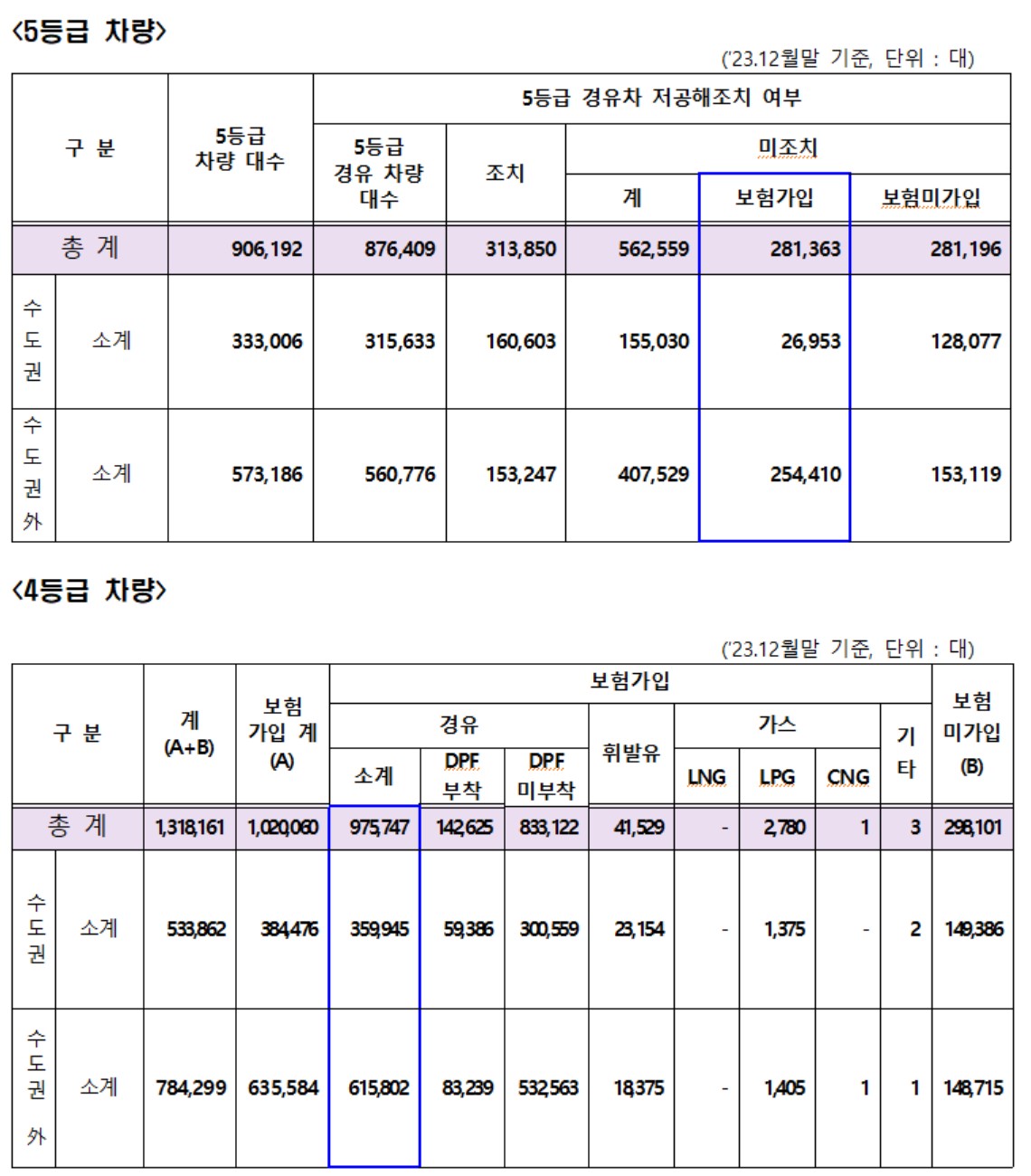 ▲전국 배출가스 4·5등급 차량 현황 (자료제공=환경부)