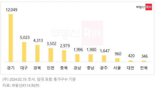 ▲3월 시도별 아파트 입주예정 물량 (자료제공=부동산R114)