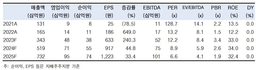 (출처=한국투자증권)
