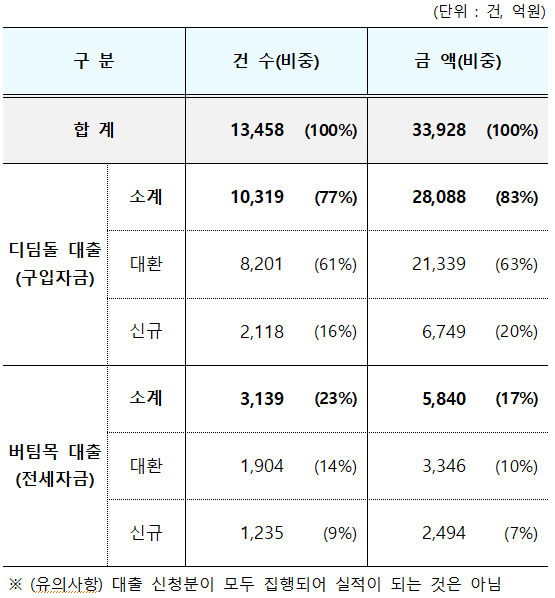 ▲신생아 특례 대출 신청 현황.(16일 기준) (자료제공=국토교통부)