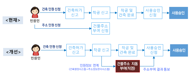 ▲'건물 신축 시, 주소 부여 절차 개선' 개념도. (자료제공=국토교통부)