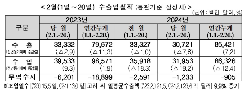 ▲2월 1~20일 수출입실적 (자료제공=관세청)