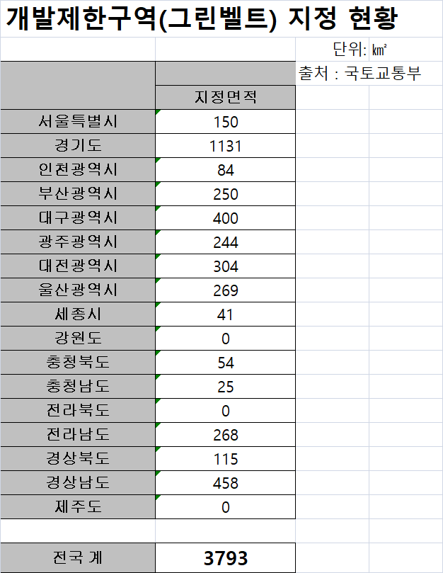 ▲개발제한구역(그린벨트) 지정 현황. (자료출처=국토교통부 통계)