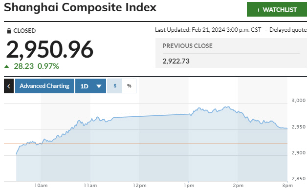 ▲중국증시 상하이종합지수 등락 추이. 21일 종가 2950.96. 출처 마켓워치
