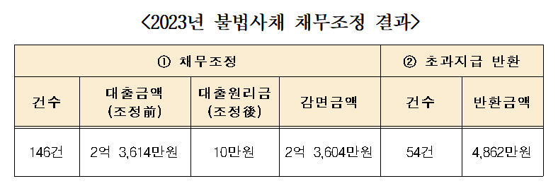 (자료제공=한국대부금융협회)