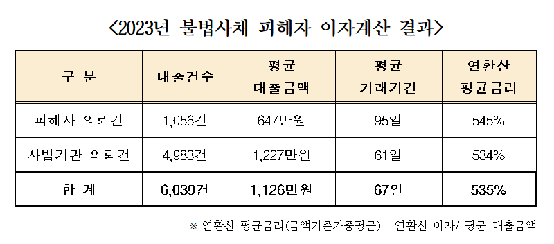 (자료제공=한국대부금융협회)