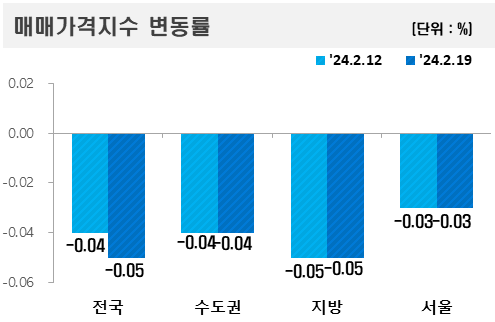 ▲2024년 2월 셋째 주 아파트 매매가격지수 변동률. (자료제공=한국부동산원)