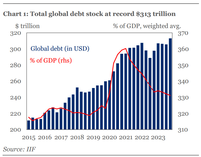 ▲전 세계 부채(막대·단위 조 달러)와 국내총생산(GDP) 대비 부채 비율(꺾은선·단위 %) 추이. 왼쪽 Y축 조 달러. 오른쪽 Y축 %. 맨 끝점(2023년) 각각 313조 달러, 330%. 출처 국제금융협회(IIF)
