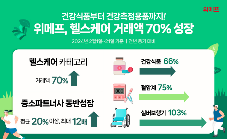 ▲위메프 헬스케어 성과 이미지. (사진제공=위메프)