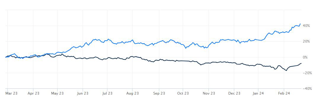 ▲최근 1년간 중국·일본 증시 등락률. 단위 %. 파란색: 일본증시 닛케이225지수(22일 42.4%, 23일 일왕탄생일 휴장) /검은색: 중국증시 상하이종합지수(23일 -8.0%). 출처 월스트리트저널(WSJ) 
