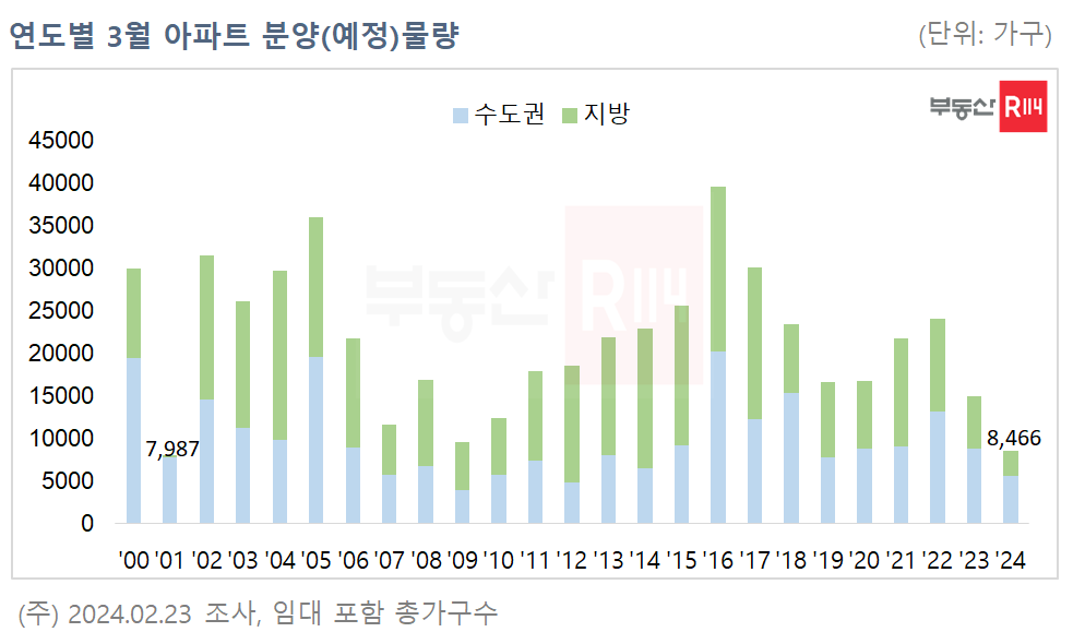 ▲연도별 3월 아파트 분양 예정 물량 추이. (자료제공=부동산R114)