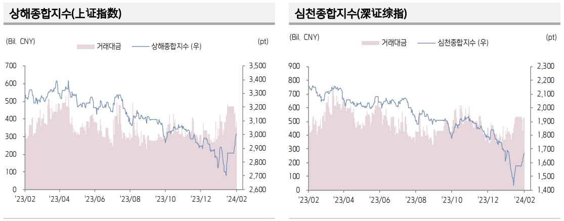 ▲중국 증시 추이 (출처=키움증권)