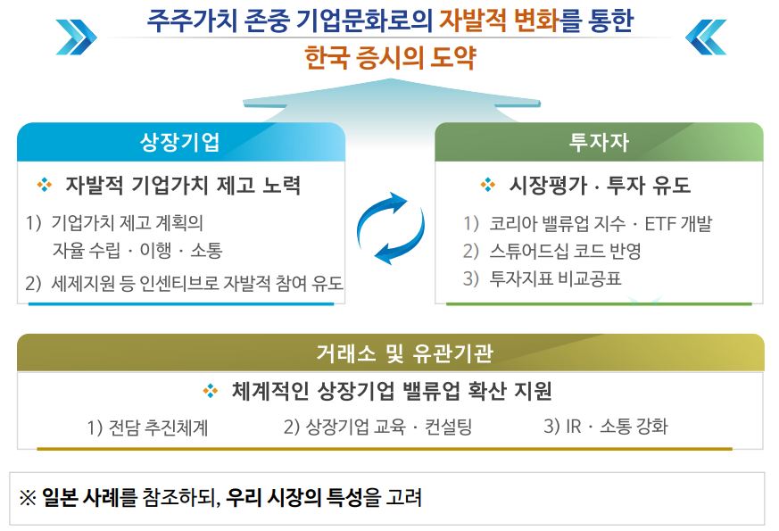 ▲밸류업 프로그램 발표 (출처=기업 밸류업 세미나 발표자료)