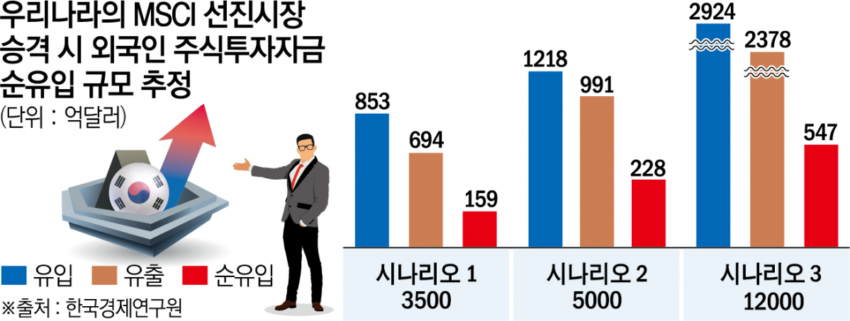 ▲우리나라의 MSCI 선진시장 승격 시 외국인 주식투자자금 순유입 규모 추정 (한국경제연구원)