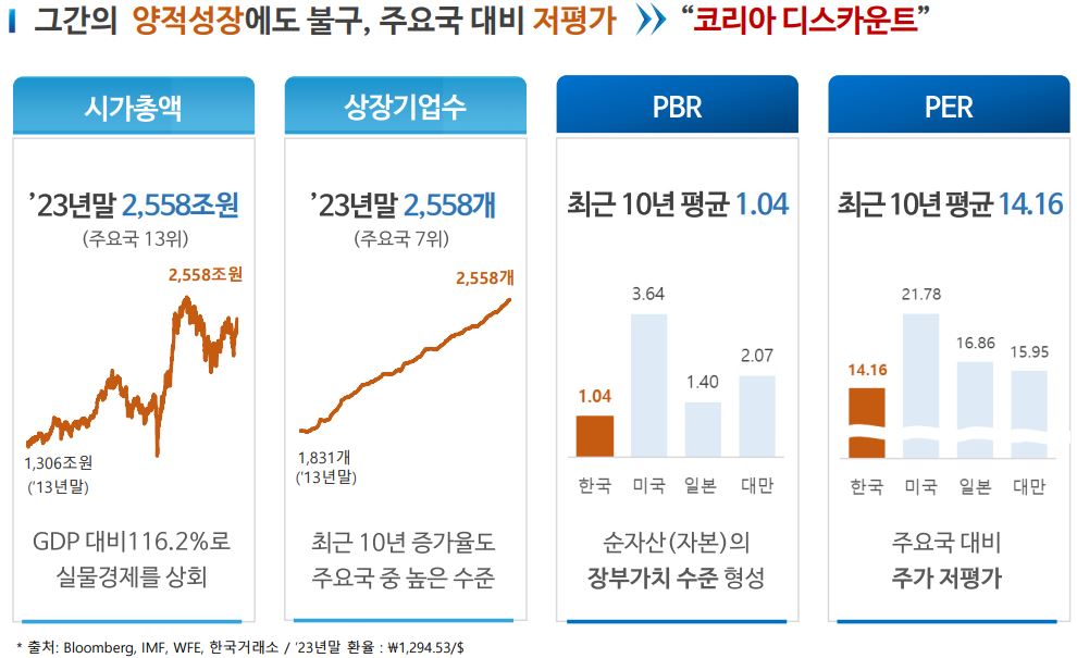 ▲코리아 디스카운트 (출처=기업 밸류업 세미나 발표자료)