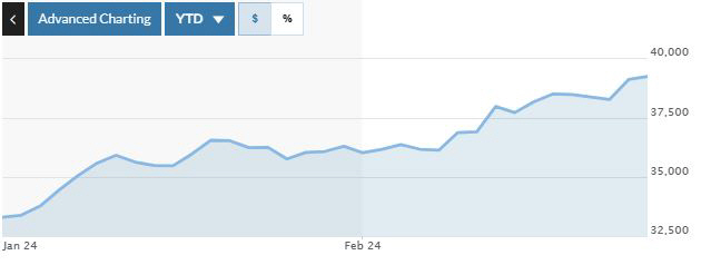 ▲일본증시 닛케이225지수. 26일 종가 3만9233.71. 출처 마켓워치
