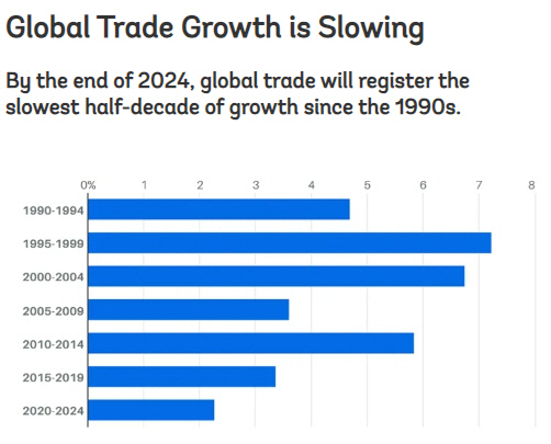 ▲1990년 이후 5년 주기 세계 무역 성장세 추이. 단위 %. 출처 세계은행(WB) 블로그
