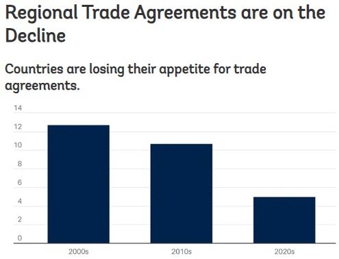 ▲10년 주기 연평균 무역 협정 체결 건수 현황. 2020년대 5건. 출처 세계은행(WB) 블로그
