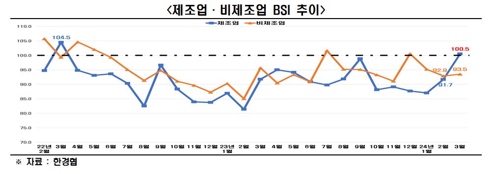 ▲제조업ㆍ비제조업 BSI 추이. (사진제공=한국경제인협회)