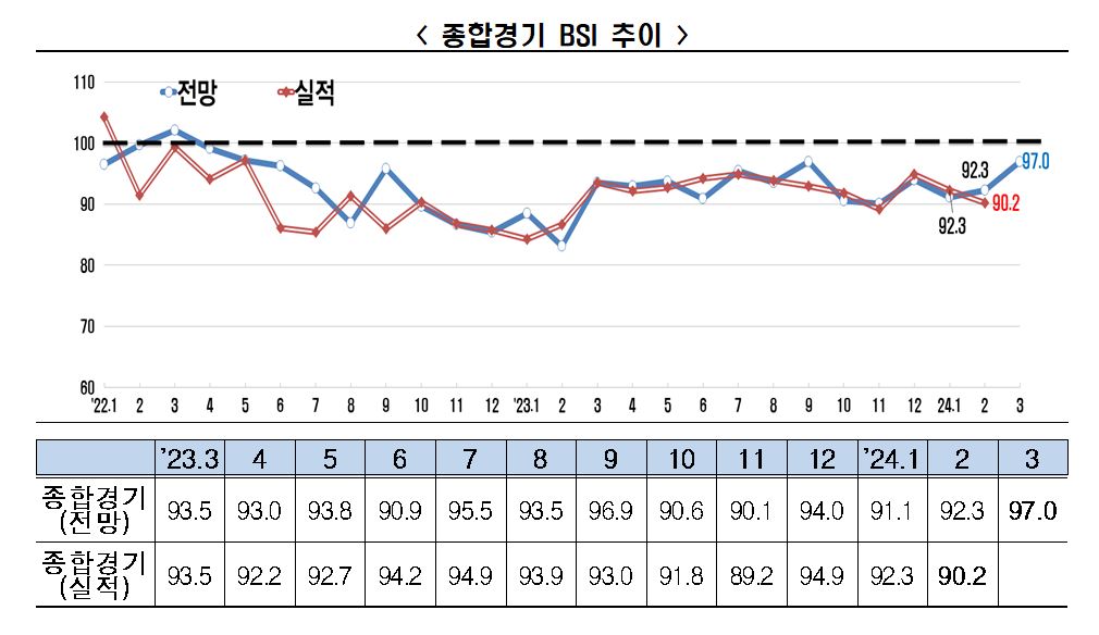 ▲종합경기 BSI 추이. (사진제공=한국경제인협회)
