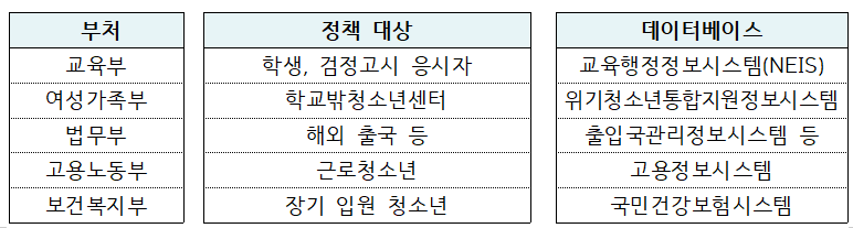 (교육부)