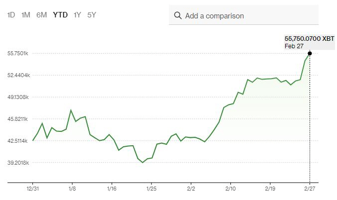 ▲비트코인 가격. 단위 1000달러. 한국시간 기준. 27일 고점 5만7039달러. 출처 블룸버그 
