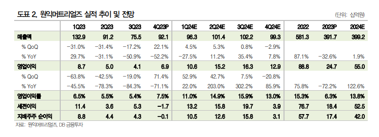 (출처=DB금융투자)