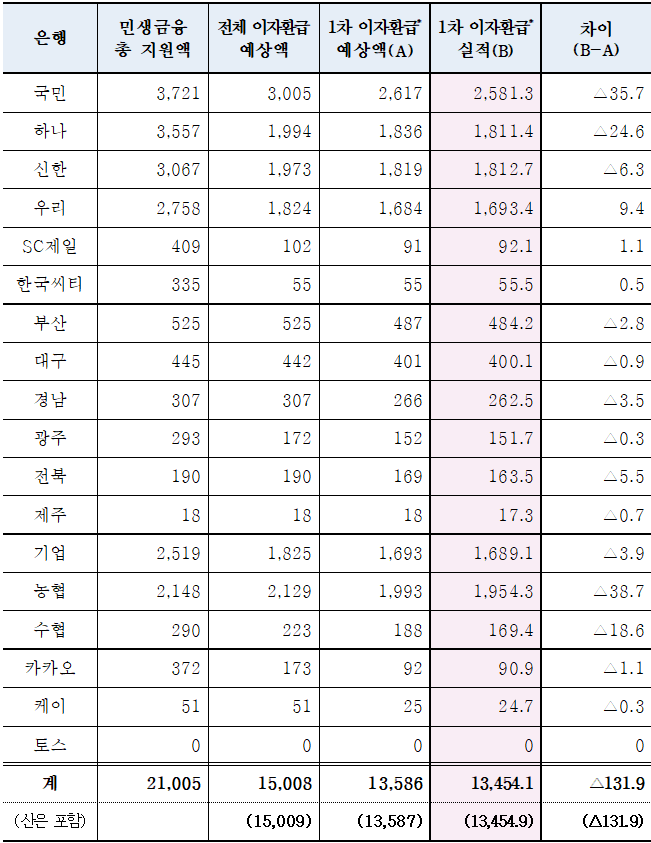 ▲은행별 1차 이자 환급 집행실적 (자료제공=은행연합회)