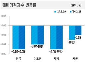▲2024년 2월 넷째 주 아파트 매매가격지수 변동률 (자료제공=한국부동산원)