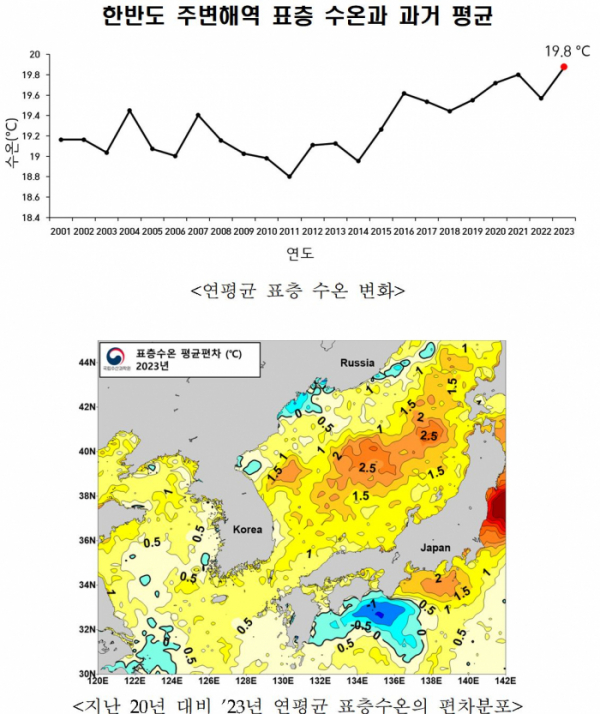 ▲한반도 주변 해역 표층 수온과 과거 평균 및 연평균 표층 수온 변화. (국립수산과학원)