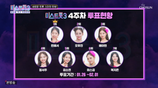▲'미스트롯3' 4주차 투표 결과(사진=TV조선 방송화면 캡처)