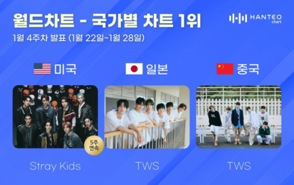 ▲한터 1월 4주 국가별 차트(사진=한터차트 제공)