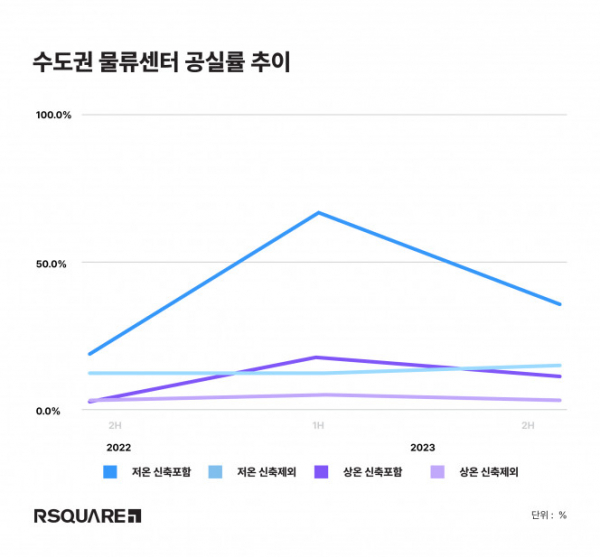 ▲수도권 물류센터 공실률 현황.  (자료제공=알스퀘어)