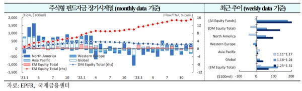 ▲주식형펀드자금장기시계열
 (출처=국제금융센터)