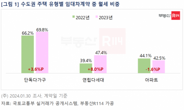 ▲수도권 주택 유형별 임대차계약 중 월세 비중.  (자료제공=부동산R114)