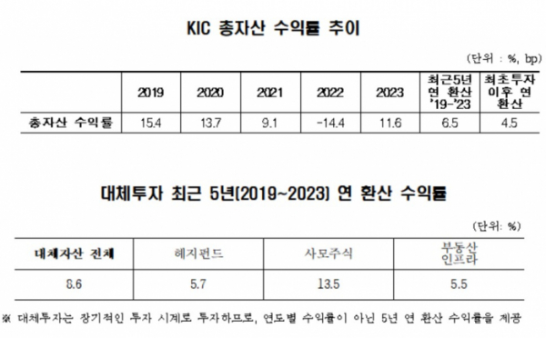 (한국투자공사(KIC))