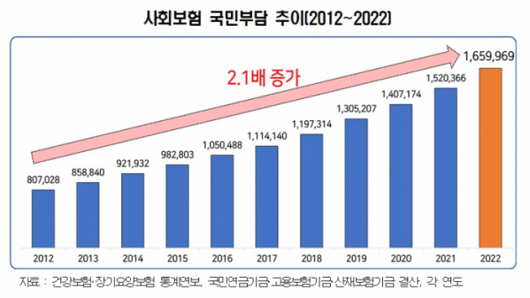 ▲사회보험 국민부담 추이(2012~2022) (자료제공=한국경영자총협회)