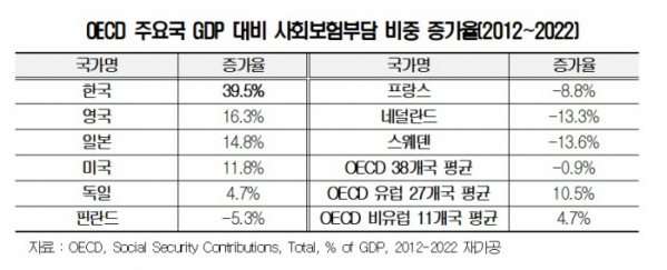 ▲OECD 주요국 GDP 대비 사회보험부담 비중 증가율(2012~2022) (자료제공=한국경영자총협회)