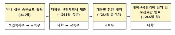 ▲대학별 의대정원 배정 일정(안)  (교육부)