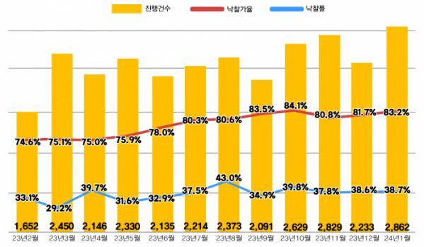 ▲전국 아파트 경매 낙찰가율 및 건수 현황. (자료제공=지지옥션)