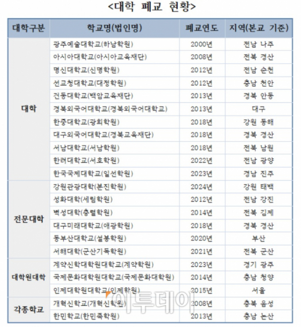 ▲ 대학 폐교 현황(2024년 2월 29일 기준) (한국사학진흥재단)