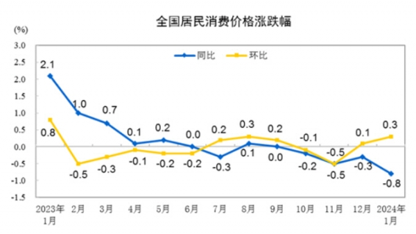 ▲중국 소비자물가지수(CPI) 등락 추이. 파랑: 전년 대비 노랑: 전월 대비. 1월 각각 -0.8%, 0.3%. 출처 중국 국가통계국
