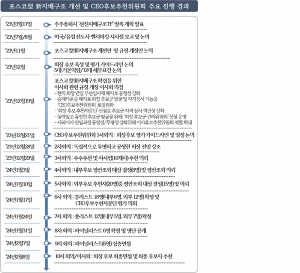 ▲CEO후보추천위원회 주요 진행경과. (사진제공=포스코홀딩스)