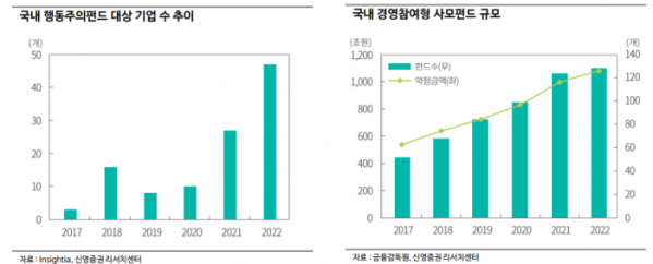 ▲국내_행동주의펀드 대상 기업 수 추이 (신영증권)