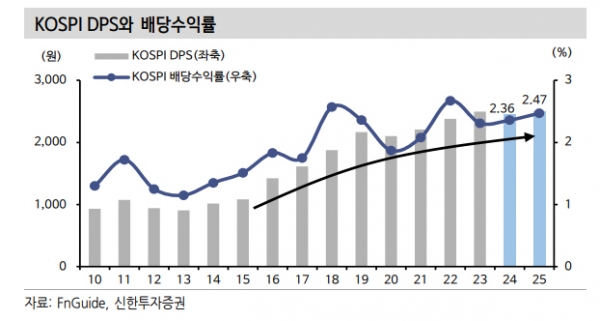 ▲KOSPI DPS와 배당수익률
