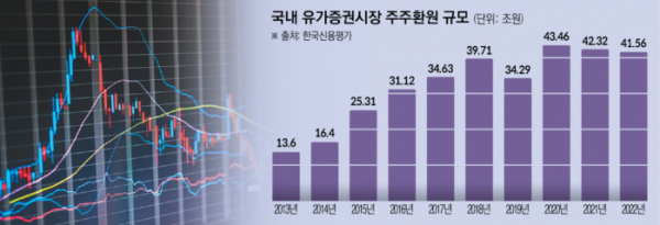 ▲유가증권시장 주주환원 규모 (한국신용평가)