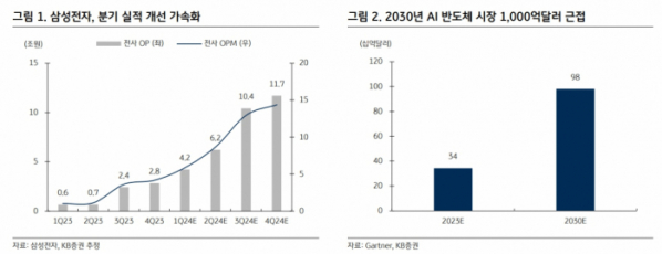 (출처=KB증권)