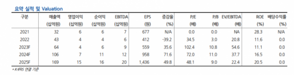 (출처=현대차증권)